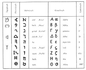 Schriftzeichen Ägyptisch, Griechisch, Latein